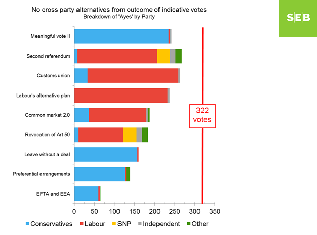 Små chanser att parlamentet accepterar utträdesavtalet i dagens omröstning. Samtidigt är förutsättningarna för att hitta en lösning med bredare förankring i parlamentet små. Svårt att se något annat än en rejäl förlängning som ger tid för ett nyval eller en 2a folkomröstning