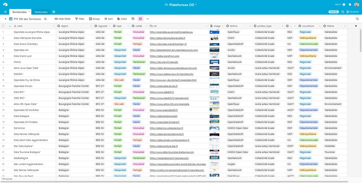 2 annuaires qui répertorient les plateformes #opendata en France pour améliorer la découvrabilité, à la source, des données publiques ouvertes : 1/ Plateformes territoriales (159) airtable.com/shrmZOh5If14Q1… 2/ Plateformes nationales (31) airtable.com/shr3IYfHZW1cVT… cc/ <a href="/opendata_fr/">@opendata_fr</a>
