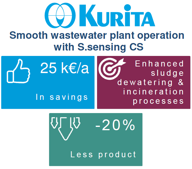 How to decrease costs as a wood manufacturer in the wastewater plant operation? Our case study 149 gives further insights: kurita.eu/en/case-studies
Contact us to find out more! #SsensingCS #Kuriflock #Wastewater #OnlineMonitoring #DosingControl