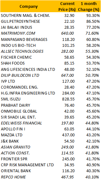 gvkreddi's tweet image. Marriages are made in heaven. You cannot foretell who will marry whom. But, Matrimony surely makes money out of those marriages for #investors. A 76% return in 1 mth! #Allsectech SML Isuzu, Dilip Buildcon &amp;amp; many more have given excellent returns in 1 mth.
#investments #investing
