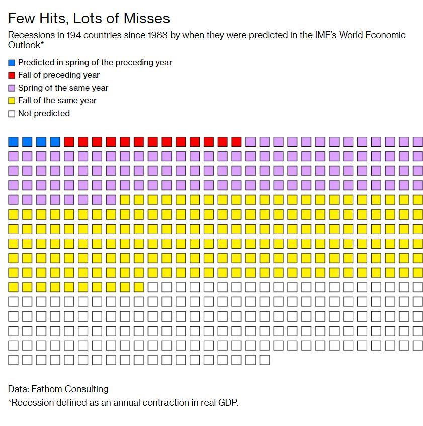 solve_easy's tweet image. С 1988 года в мире случилось 469 рецессий в 194 странах. Экономистам МВФ удалось предсказать всего 17 за год до их наступления.  ДОХОДь