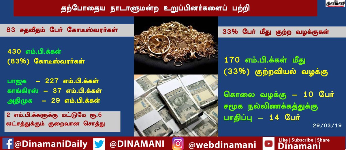 DinamaniDaily's tweet photo. தற்போதைய நாடாளுமன்ற உறுப்பினர்களைப் பற்றி தகவல் #loksabhalection #tamilnews #politicsnews #election2019 #loksabhaelection2019 https://t.co/qckMwItwGD
