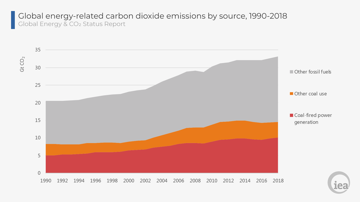 IEA's tweet photo. Global energy-related CO2 emissions grew by 1.7% in 2018 to a record high of 33 Gigatonnes, led by rising coal use in power generation in Asia. 

Fortunately there was also growth in the investment pipeline for CCUS projects after years of decline https://t.co/mAwnverBPD https://t.co/6NULxkT9YK
