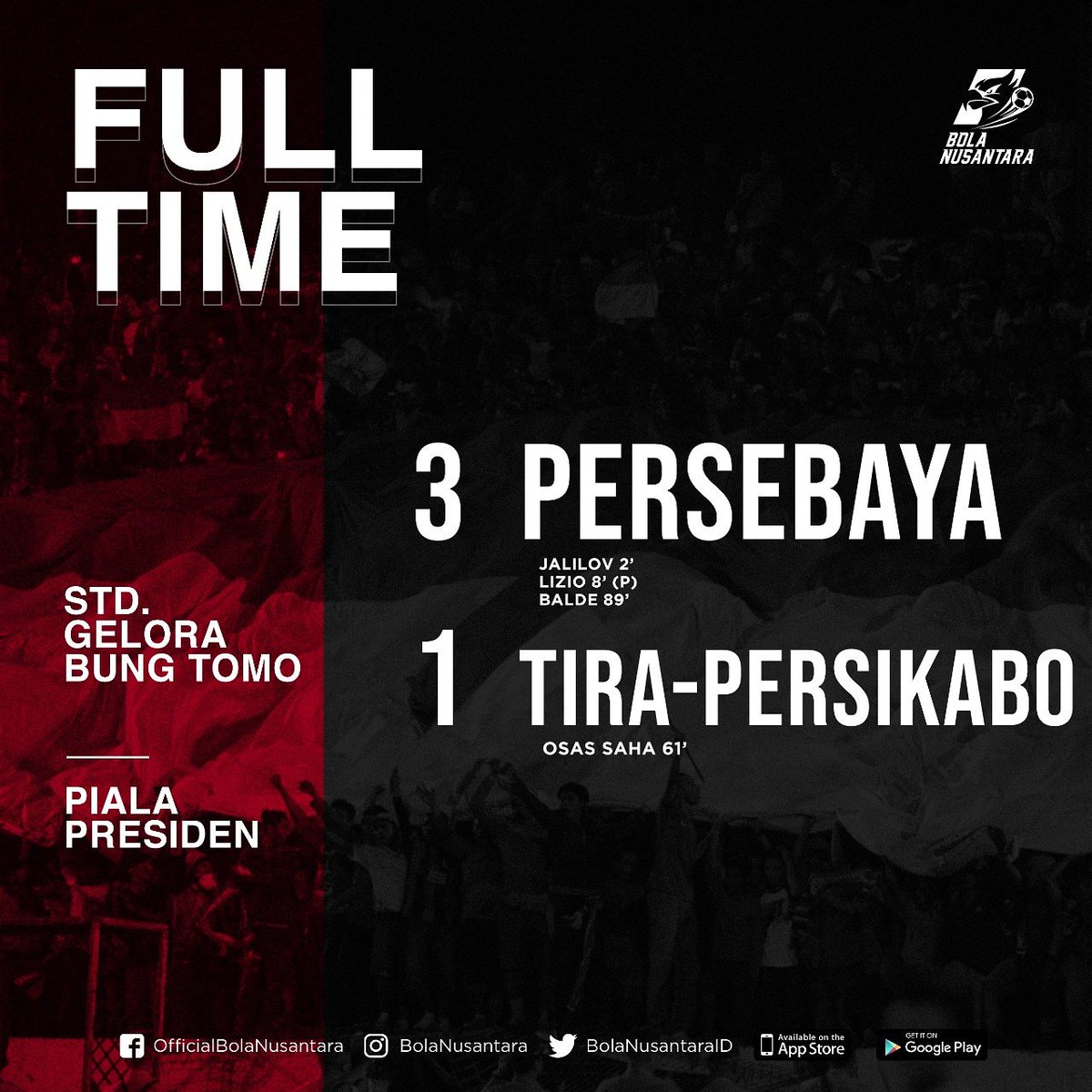 BolaNusantaraID's tweet photo. Persebaya Surabaya sukses menjadi pemenang di laga panas yang tersaji pada babak perempat-final sore ini. Bajul Ijo berhak lolos ke babak semi-final setelah menang dengan skor 3-1.
#sepakbola #sepakbolaindonesia #persebaya #pstira #pialapresiden2019 https://t.co/t7vtwCkvLc