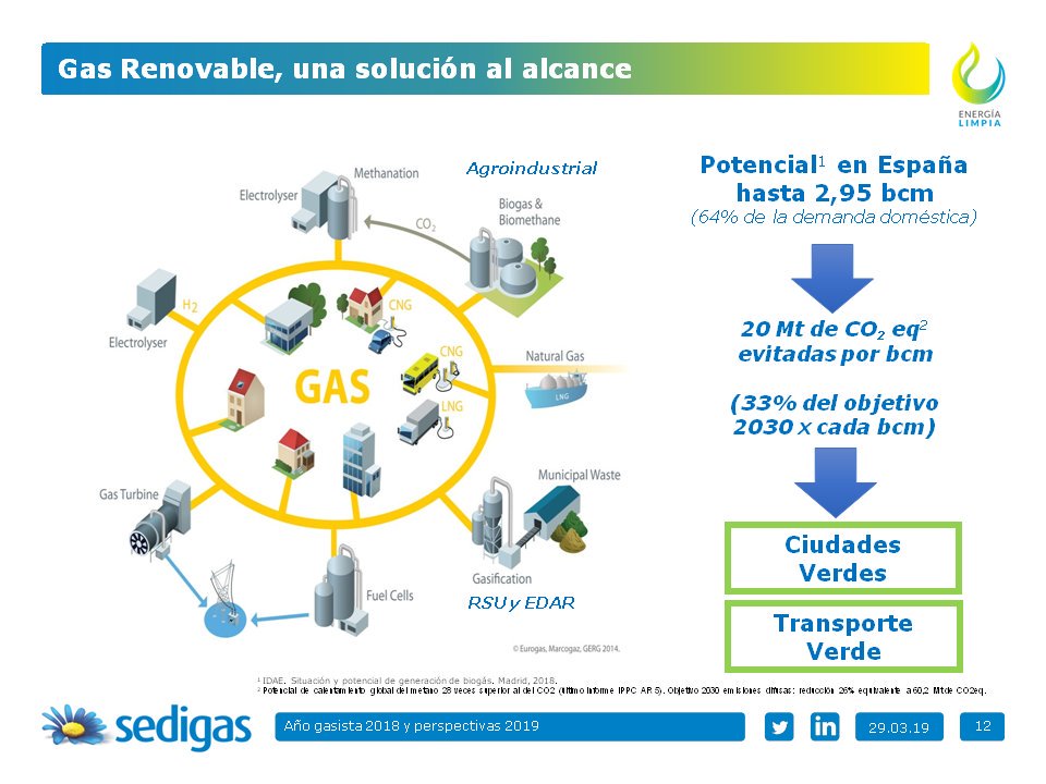 Enerclub's tweet photo. #balance18 Rosa M. Sanz @sedigas El #gasrenovable es cero emisiones https://t.co/oDCD0r145f