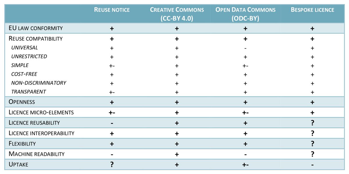 at the end of the week some good EU #copyright news: the <a href="/EU_Commission/">European Commission</a> has selected the <a href="/creativecommons/">Creative Commons</a> BY 4.0 license as the new standard license for all information published by the EU institutions: ec.europa.eu/jrc/en/news/co… in a comparative study CC-BY got a perfect score card