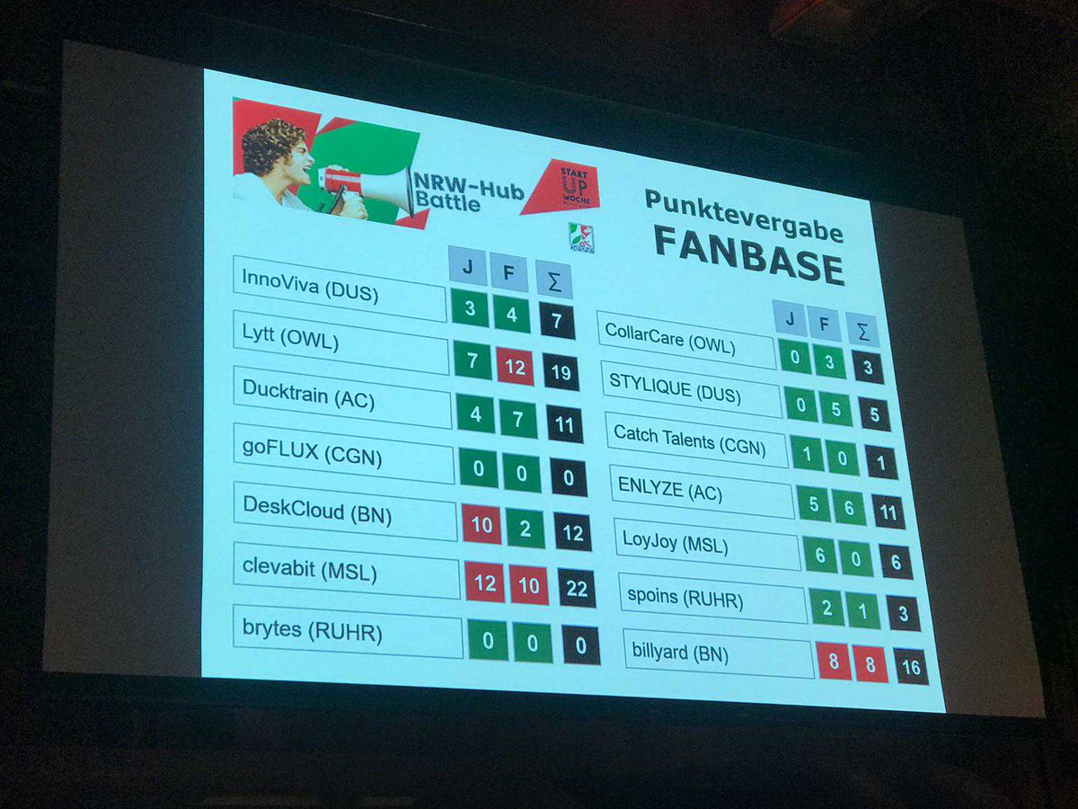 evermoodcom's tweet photo. Wir sind Publikumssieger! 💛
Leider knapp vorbei am ersten Platz, aber ein wohlverdienter Sieg für #clevabit & @DigitalHubMs. Herzlichen Glückwunsch! 🏆 - auch an #Billyard für den 3. Platz!
Danke @RuhrHub und an alle Teams für ein großartiges #NRWHubBattle 2019!
@Startup_OWL https://t.co/cLngMs7ptU