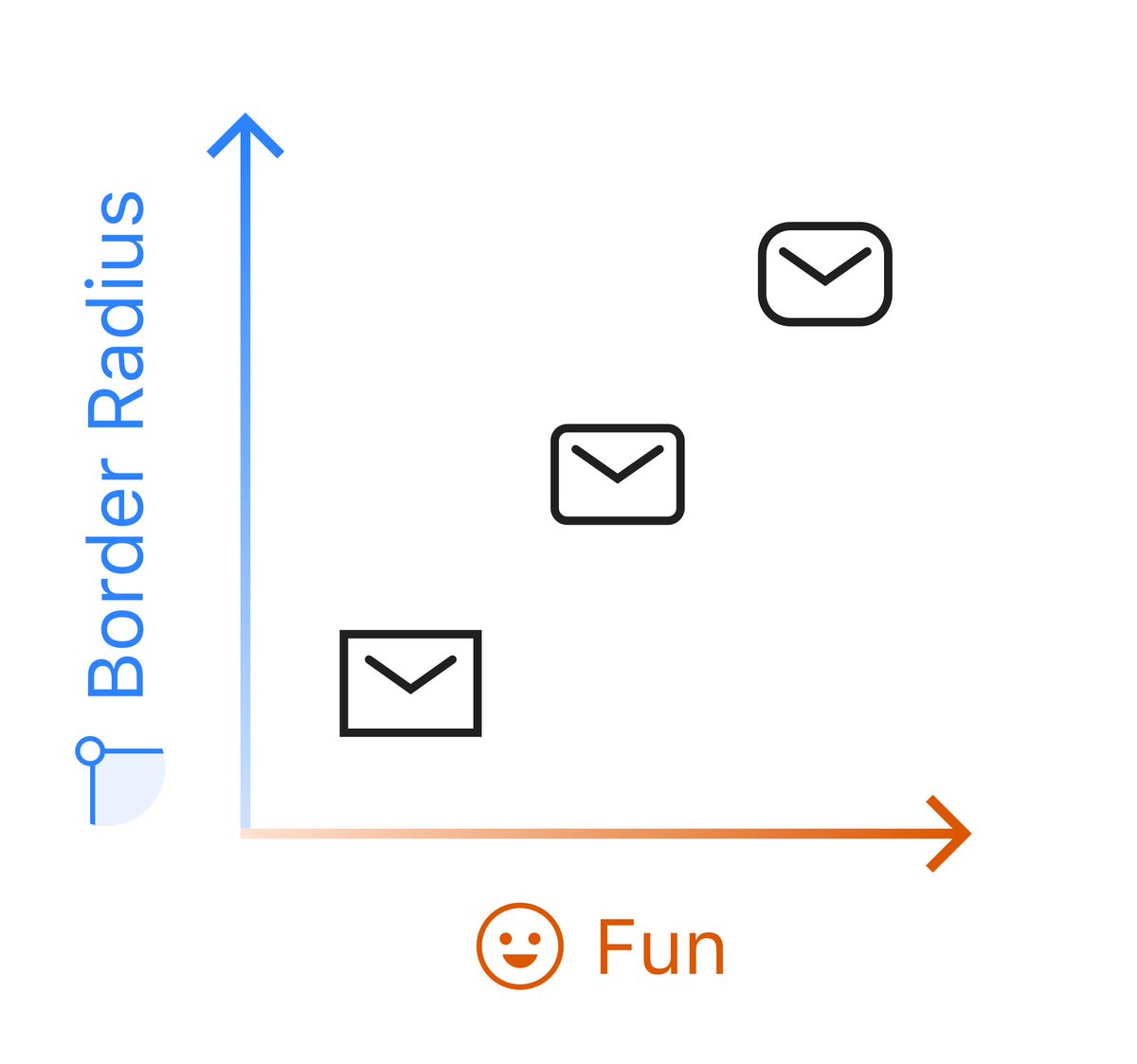 A simplified graphic and comparison how border radius can make your icons, input fields and thus your product more serious or fun.

Not every product needs to be fun, though. Both have reasons to exist. There are boundaries and good usability should always come first.