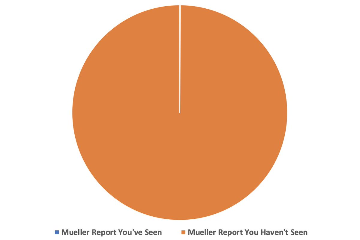 tbonier's tweet photo. The Mueller Report is about 300 pages long. We've seen 110 words quoted from that report. Estimating 500 words per page, here's a visualization of what we have and have not seen from the report. I'd say we've only seen the tip of the iceberg, but tips of the iceberg are bigger. https://t.co/11JqMkz2Qv