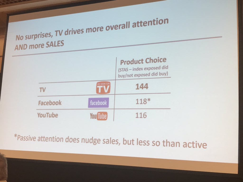 GModenbach's tweet photo. “TV commands more attention and attention and product choice are related - therefore TV drives more sales”, @KNelsonField at #egtaDigitalNext @egtaconnect https://t.co/utZ5hLTCpK