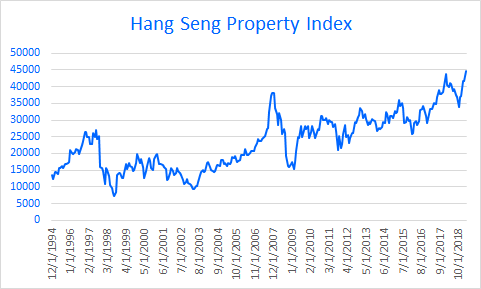 Hk Index Chart