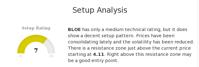 ChartMill's tweet photo. $BLOE.L has only a medium technical rating, but it does show a decent setup pattern. https://t.co/Yzncom4IpC #ChartMill #BlockEnergyPlc #BLOE #LondonStockExchange #TechnicalAnalysis https://t.co/7UTuvk6XSq