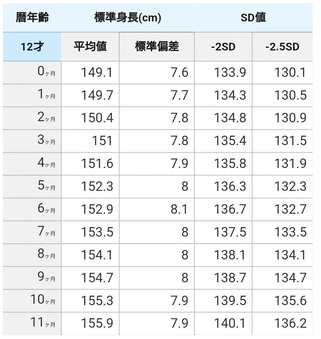 平均 身長 歳児 5