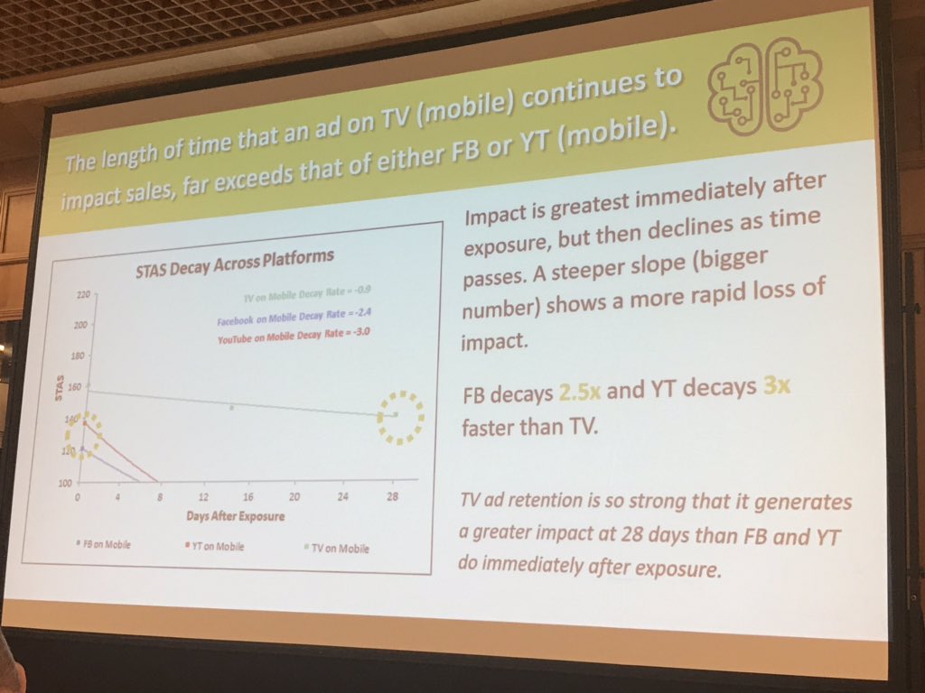 GModenbach's tweet photo. “TV retention is so strong that it generates a greater impact at 28 Days then FB and YT do immediately after exposure” @KNelsonField at #egtaDigitalNext @egtaconnect https://t.co/8eCBJ4z2hH