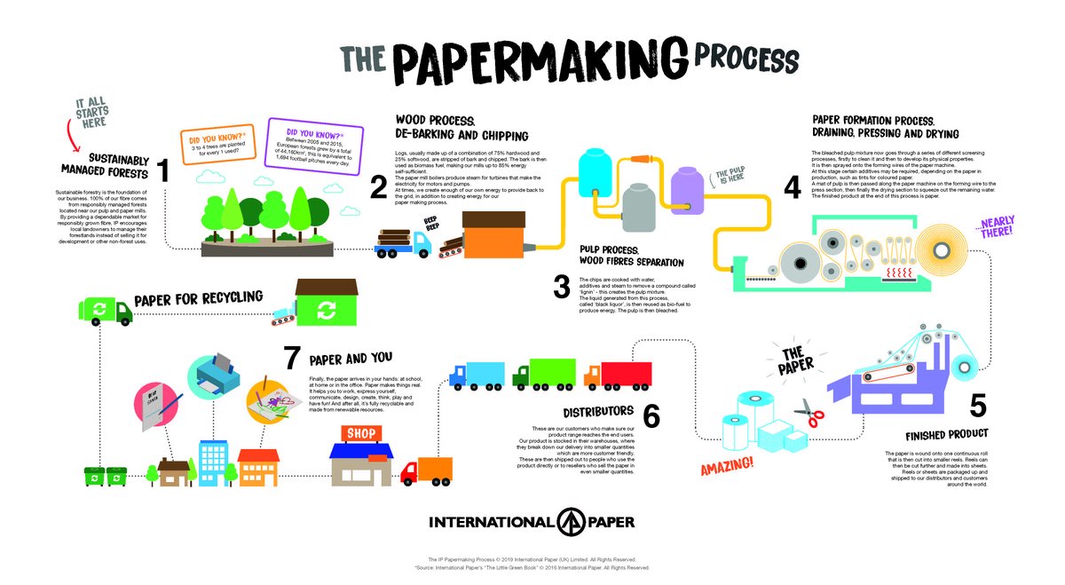 Product life cycle. Paper making process. Life cycle assessment. Polimer group dl6000 установка. Paper processing is.