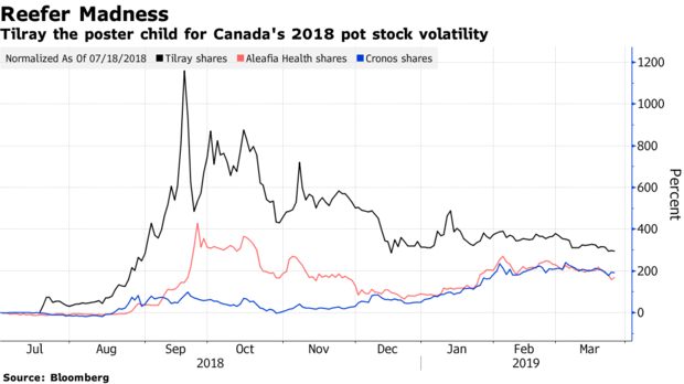 Pot stock volatility is something this company wants no part of bloom.bg/2FLASt7