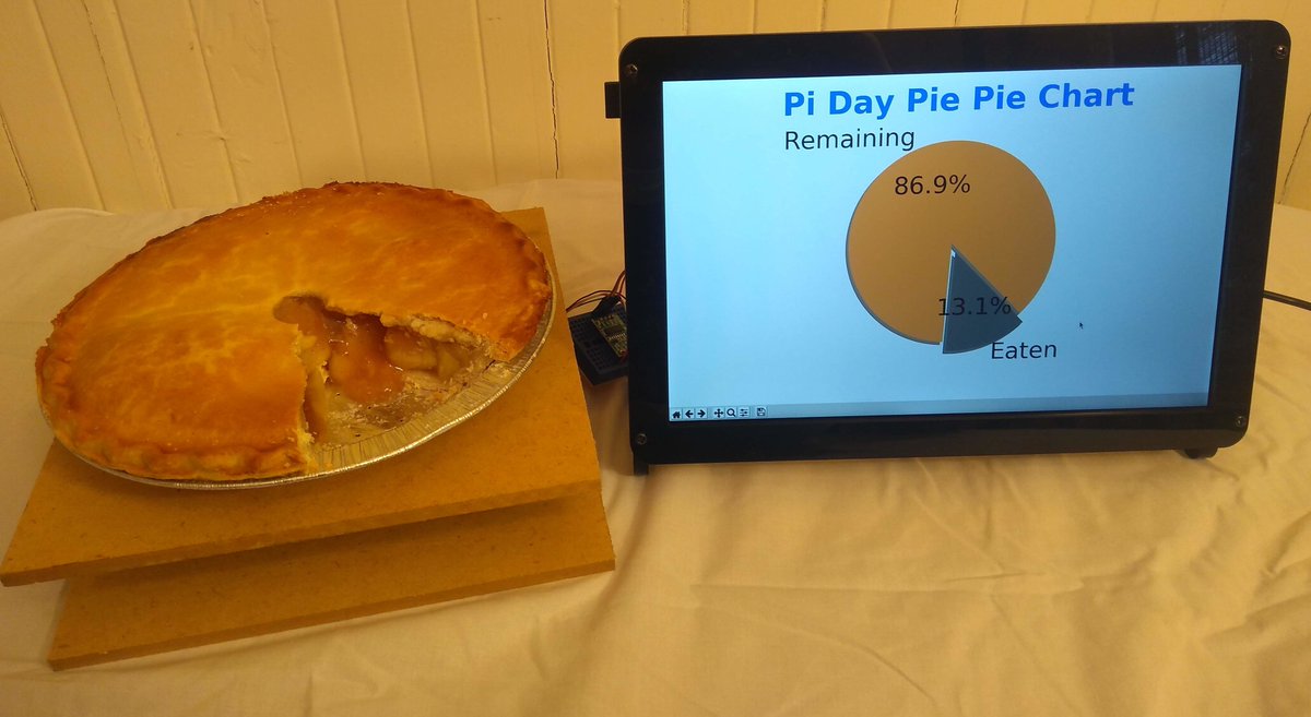 Pie Chart Eaten