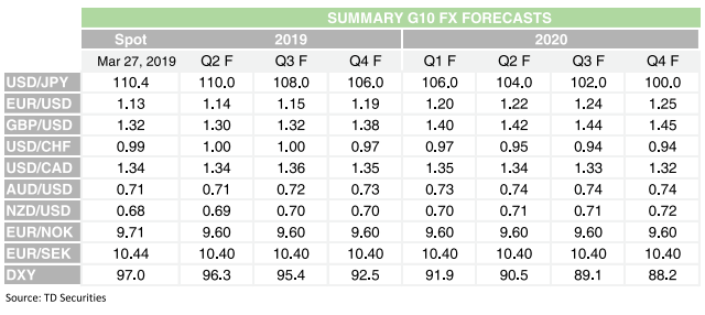 Francesc_Forex's tweet photo. TD 1/4: We've revised our #FXforecasts for #USD &amp; other #G10currencies. Global monetary policy backdrop has shifted dramatically in recent weeks as #centralbanks have abandoned any hawkish pretenses. This has left major currencies in a race to the bottom &amp; in short supply of https://t.co/7pvBdJYzJl