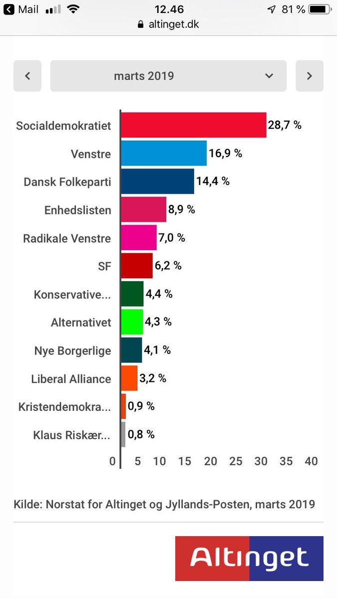 nvillumsen's tweet photo. Ny meningsmåling fra Norstat giver @Enhedslisten 8,9 procent og 16 mandater. Klart flertal til oppositionen. Og solen skinner og det er fredag😎 https://t.co/aPh9kE1EKA #dkpol #godweekend #deterfredag https://t.co/bxc5BbjGHN
