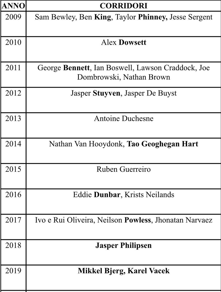 IlGregariaccio's tweet image. The second life of @axelmerckx at @HBAxeon
This are some riders brought up by Axel in the last ten years.
Not bad 
#CoppieBartali #AxelMerckx #CanteraUsa