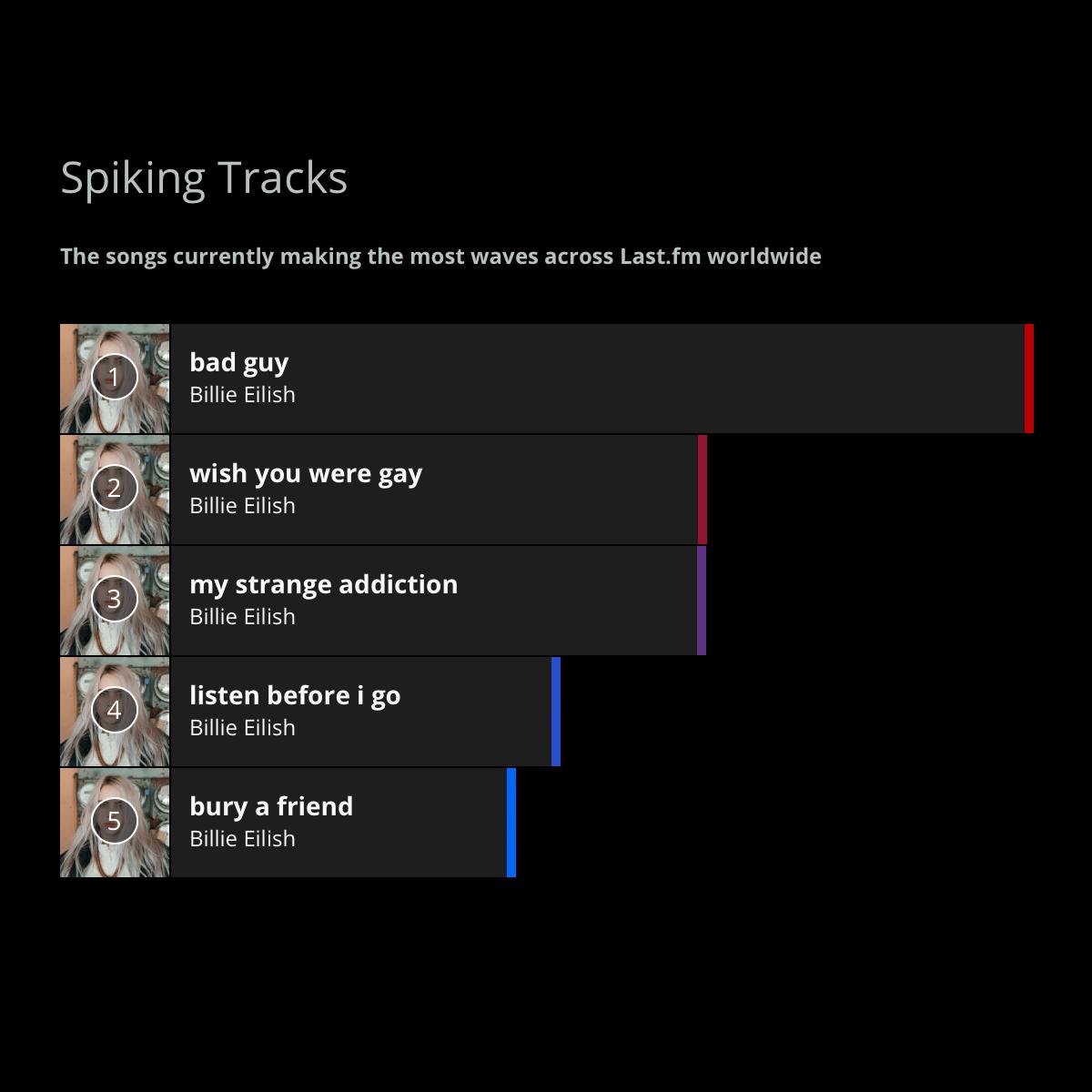 lastfm's tweet photo. Itβs all over our #SpikingTracks right now π Listen to @billieeilish's debut album #WHENWEALLFALLASLEEPWHEREDOWEGO now.πΆπ· #SpikingTracks #MusicalObsession
π https://t.co/agtvC2yhvE https://t.co/ArJUlp516r