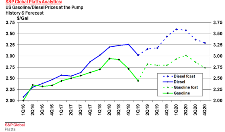 EnergySPG's tweet photo. Summer drivetime – ok- but see #gasoline price hikes to 3Q 2014 levels &amp; #diesel even higher:  @SPGlobalPlatts Analytics’ Claudio Galimberti. RE: tight stocks, Saudis’ big cuts, Venezuela/Iran supply &amp; #IMO2020 low-sulfur mandate. Likely April #Brent avg: $70/b &amp; $75/b end 2019 https://t.co/saTRiAzn6E