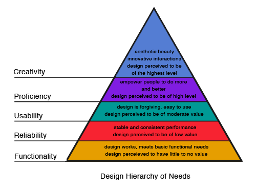 lib_spence's tweet photo. musing over user wants vs user needs #hierarchyofdesignneeds https://t.co/74VnKtxllN