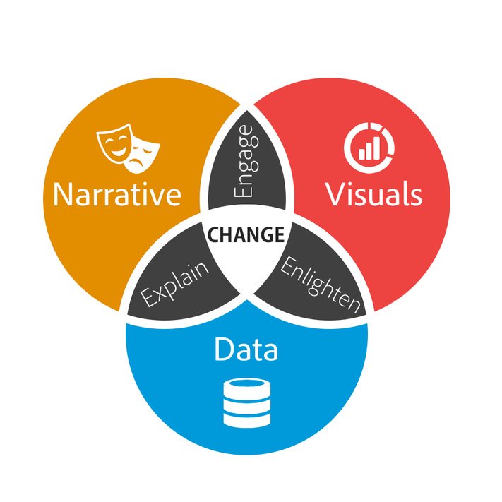 This is the goal of a true #DataScientists: Explain the data through a good narrative, Enlighten the numbers using self-explanatory graphs, Engage the audience while telling a story to remember. We can make a Change #AI #MachineLearning