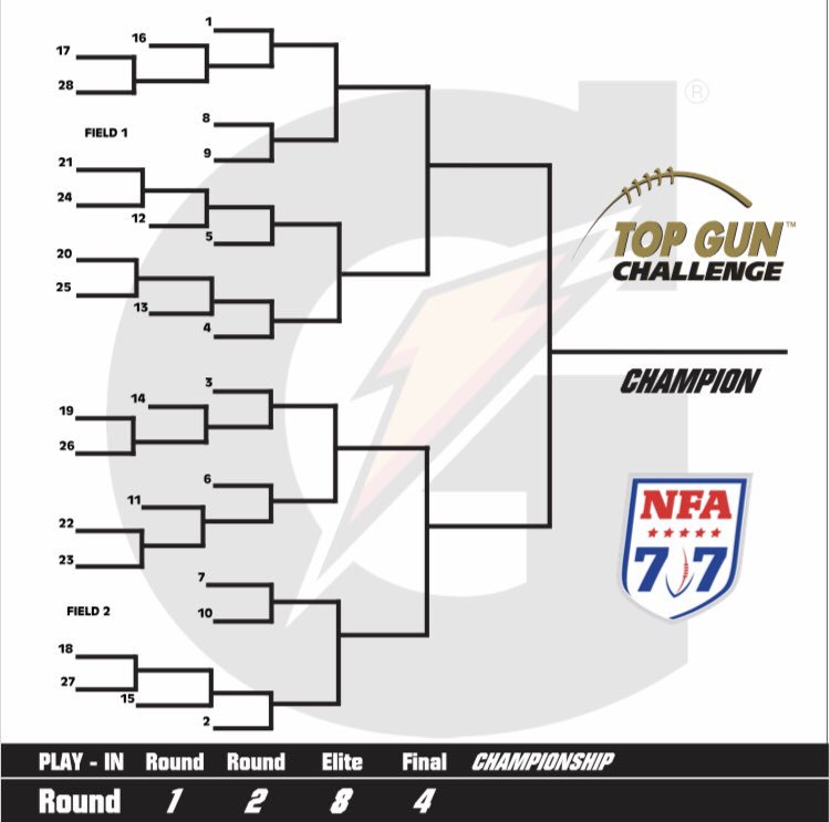 TopGunQB's tweet image. Sunday’s #Championship #Bracket awaits the results of Saturday’s #PoolPlay for the 5th-annual #TopGun7v7Chicago2019 - an @NFA7v7 #National #7v7 #Qualifier sponsored by @Gatorade #MarchMadness  #SeeYouattheTOP
