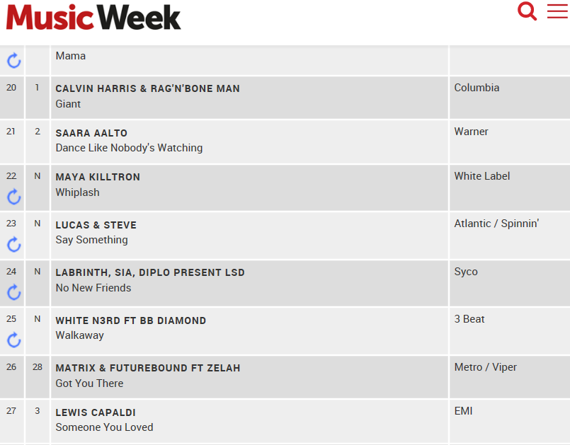 matchboxmusicpr's tweet photo. The fantastic Maya Killtron @MayaKilltron has stormed up the official UK @MusicWeek Commercial Pop Chart beating releases on Atlantic, Syco and EMI to No 22 with her FAB 80's tinged pop gem #whiplash #mayakilltron #ukclubhit #ukhit #matchboxmusicpr https://t.co/g0o7A84jJt
