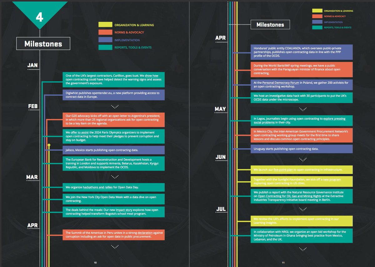 opencontracting's tweet photo. Check out the #opencontracting milestones of 2018. Our annual report, just released, looks at the connections needed between politics, data, policy and systemic engagement to reach impact: https://t.co/ER060k6Y3j https://t.co/pqxf8ST401