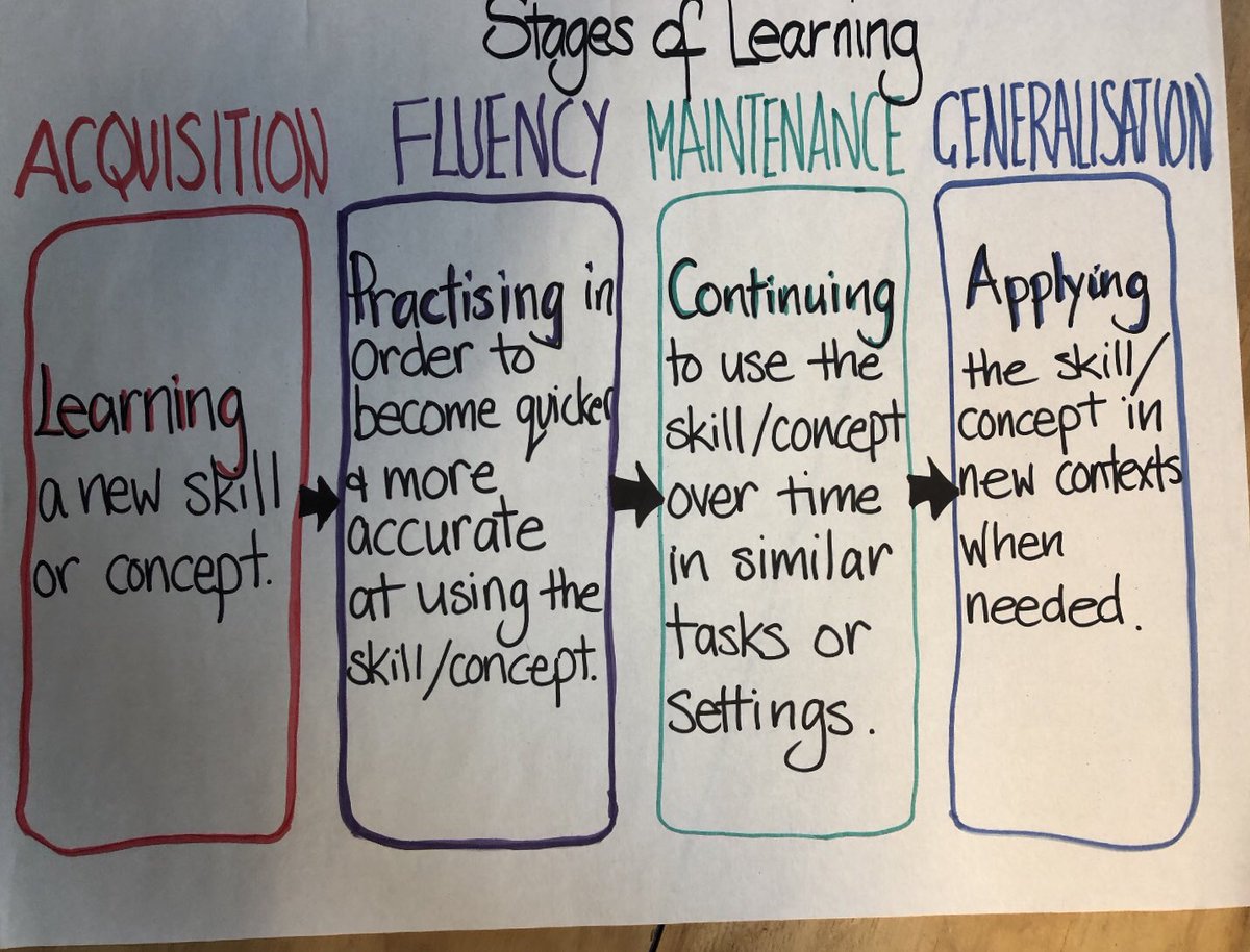 inclusiveschaus's tweet photo. #LearningIs Acquisition, fluency, maintenance &amp; generalisation #UDLIRN https://t.co/9QWUodvYRL
