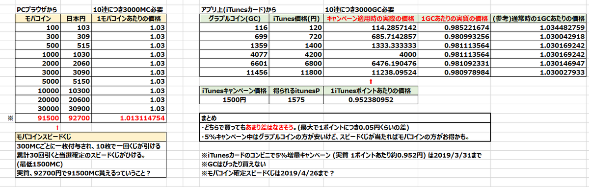 ユニ ゲーム実況 Vtuber 12周年 グラブルの５周年記念チケットを購入しようとして どう買おうか検討し始めてはや数十分が経過しました グラブルコインとモバコインがある モバコインは確定スピードくじがある 最低でも1500 Itunesカード