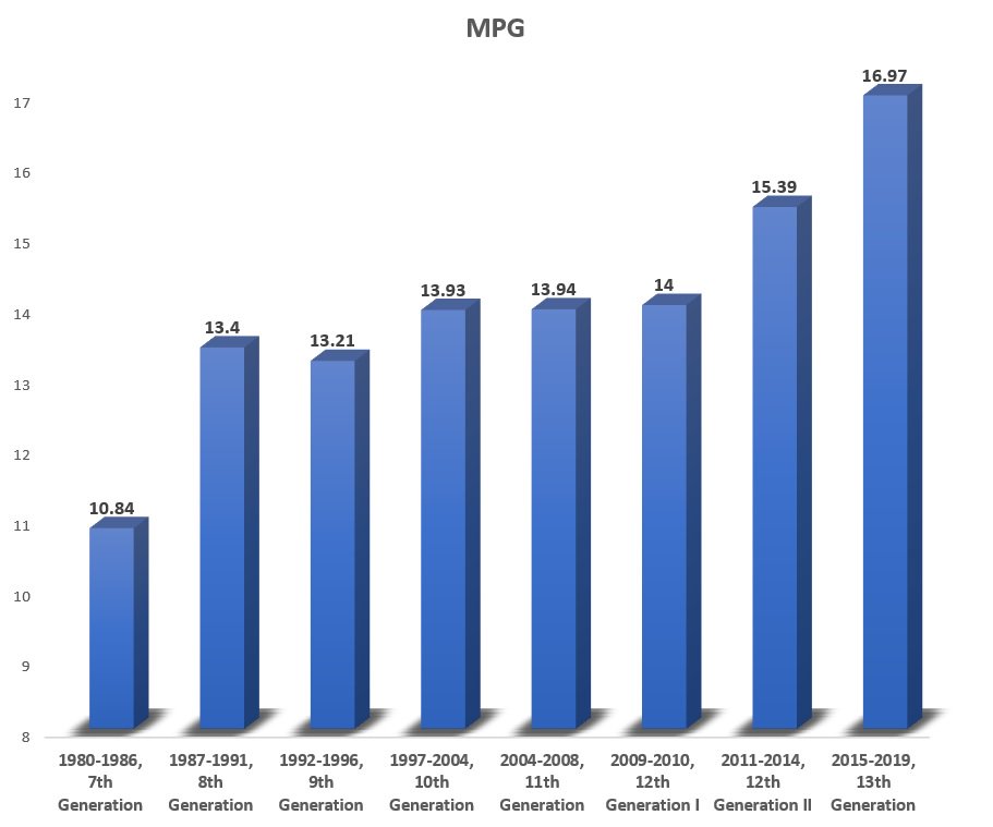 Ford Mpg Chart