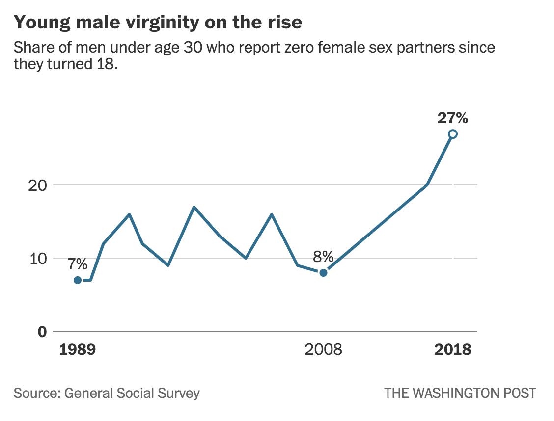 Christopher Ingraham on Twitter: &quot;Stunning chart: the share of men under 30 who aren&#39;t having sex has nearly tripled in the past decade https://t.co/0aazxCijYP… https://t.co/YWFacQbCfM&quot;