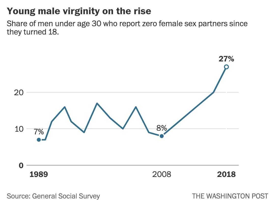 Christopher Ingraham on Twitter: &quot;Stunning chart: the share of men under 30  who aren&#39;t having sex has nearly tripled in the past decade  https://t.co/0aazxCijYP… https://t.co/YWFacQbCfM&quot;