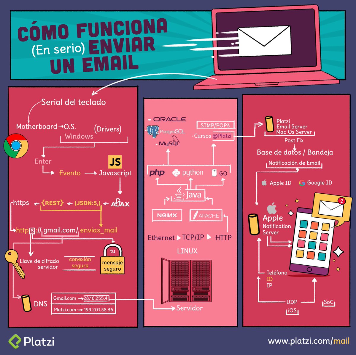 platzi's tweet image. 📩 Cuando envías un correo todo esto pasa por detrás 😱
Comparte esta información con tus amigos
