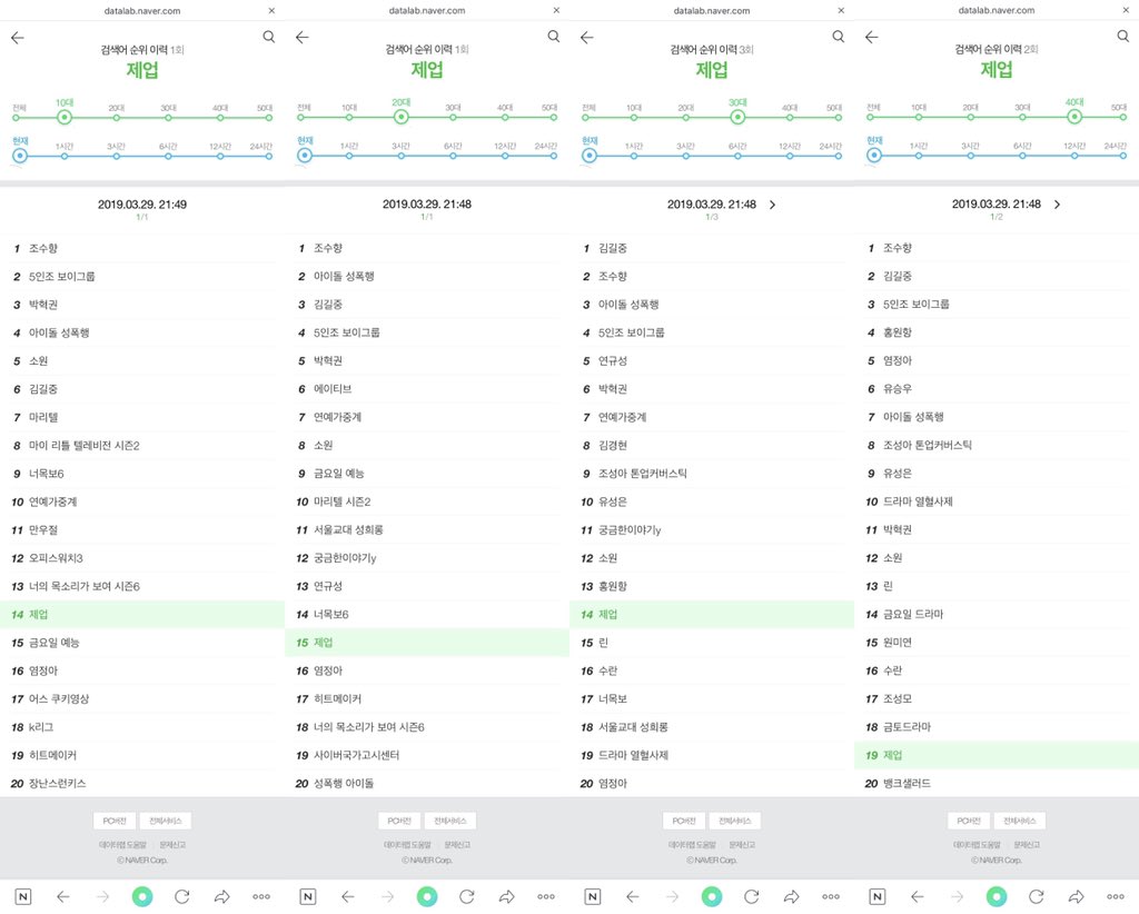 pei0321_'s tweet photo. #제업 #JEUP search rank on naver 
&amp; the rank of ppl searching in their 10's 20's 30's 40's 
HE IS THE BEST
HE DESERVES THE BEST
#IMFACT #PARKJEUP #임팩트 #박제업 #다시쓰는차트쇼지금1위는 https://t.co/hOua9XUbx6