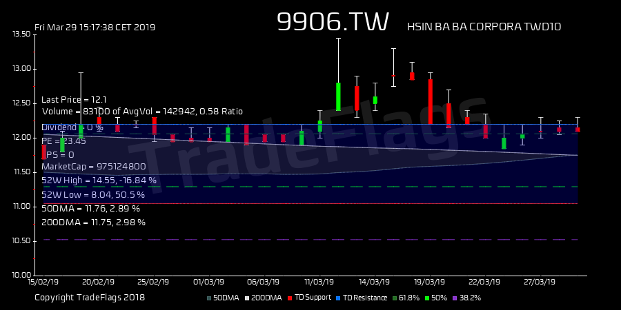 TradeFlags's tweet image. #GoldenCross $9906.TW at 12.10 R6  HiLo 62% none PE 24.2 DIV N/A #HSIN BA BA #Taiwan #trading #stocks