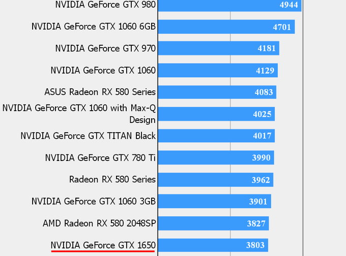 respekt Engel Elendig NVIDIA GeForce GTX 1650 Gaming Benchmark Leaked, April 22 Launch