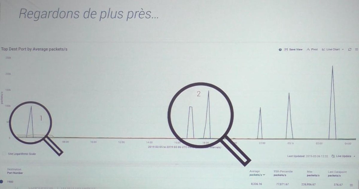 OMelwig's tweet image. "Une attaque peut en cacher plusieurs autres…" showed @pymaunier 
Granular telemetry is key to detect #DDoS attempts under your conventional SNMP radar.
Attackers test your vulnerability before paying for a more massive #DDoS attack.
@acorusnetworks with @A10Networks