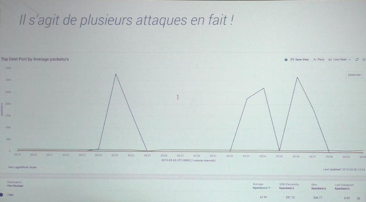 OMelwig's tweet image. "Une attaque peut en cacher plusieurs autres…" showed @pymaunier 
Granular telemetry is key to detect #DDoS attempts under your conventional SNMP radar.
Attackers test your vulnerability before paying for a more massive #DDoS attack.
@acorusnetworks with @A10Networks