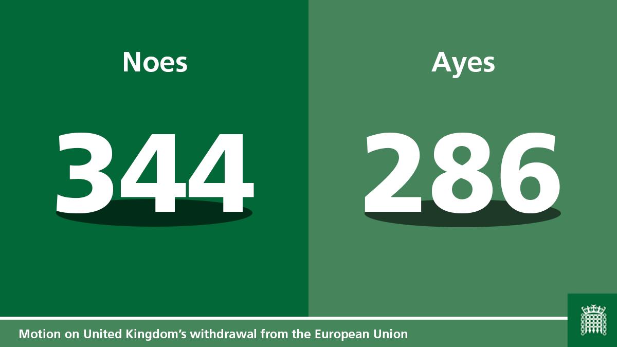 HouseofCommons's tweet photo. GOVERNMENT DEFEAT: The House of Commons has voted not to approve the Government's #WithdrawalAgreement with the EU.

344 MPs voted against the Government motion, with 286 in favour - a majority of 58. https://t.co/jaeunVghPa