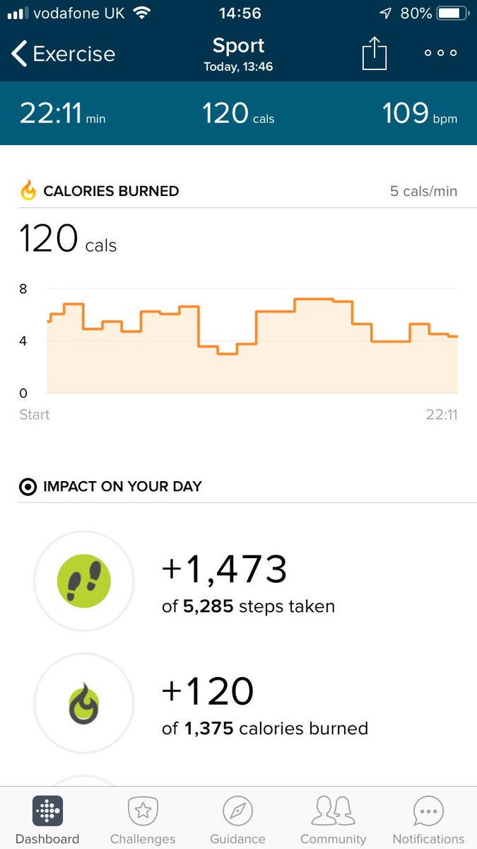harmonyhelen's tweet photo. Just in case anyone was in any doubt, #drumming counts as cardio!! Reflecting on our #digital session with @dianabrandl , my @fitbit shows me exactly how effective our time with @Drumcafe1 was. Great way to burn off that dessert at lunch! #exercise #tech #ExecSecLIVE #120calories https://t.co/xsaUE8HfsE