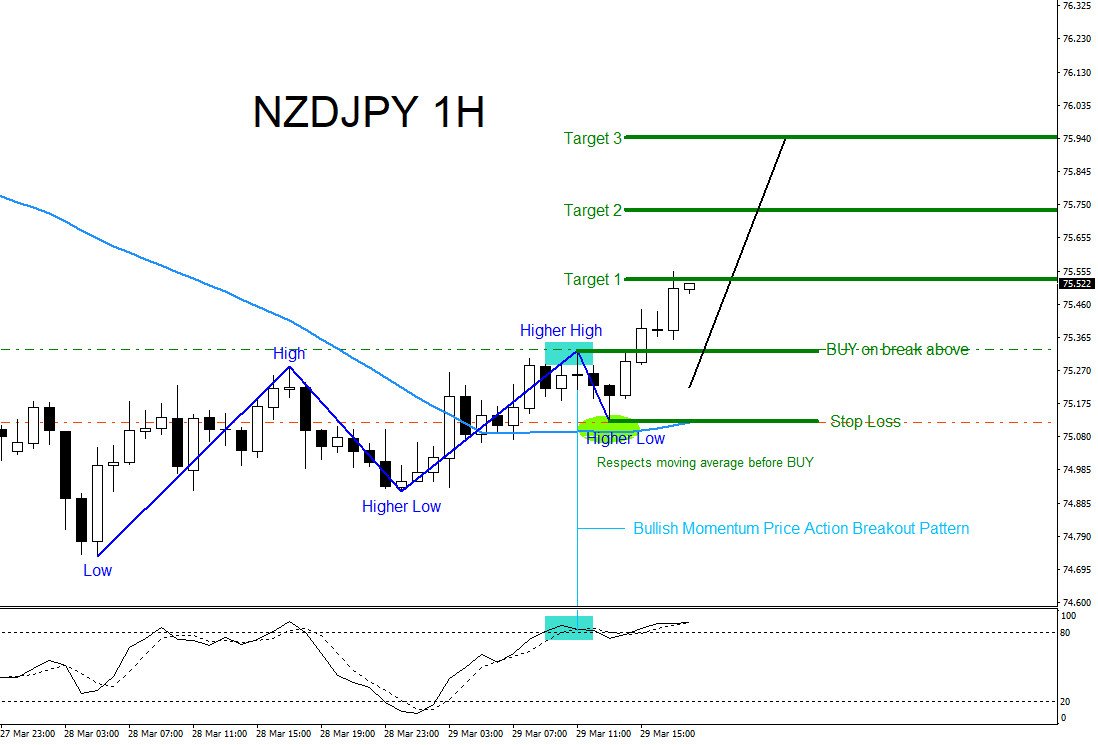 AidanFX's tweet photo. #NZDJPY Target 1 HIT @ 75.53 from 75.33 +20 pips #elliottwave #forex #trading #FXsignals #pips #forexsignals #tradingsignals Trading Momentum Price Action Breakouts + HH/HL Sequence https://t.co/wG8iRoPfBk