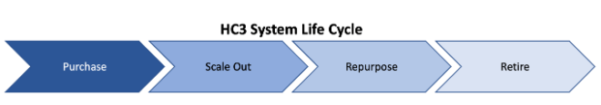 ScaleComputing's tweet photo. It is never too early to start planning for or at least thinking about when and how you may need to make changes to your HC3 system in the future.

Read our latest blog post about managing your #HC3 system lifecycle: 
https://t.co/ybFZlKaVEB https://t.co/z35zSXSfnO