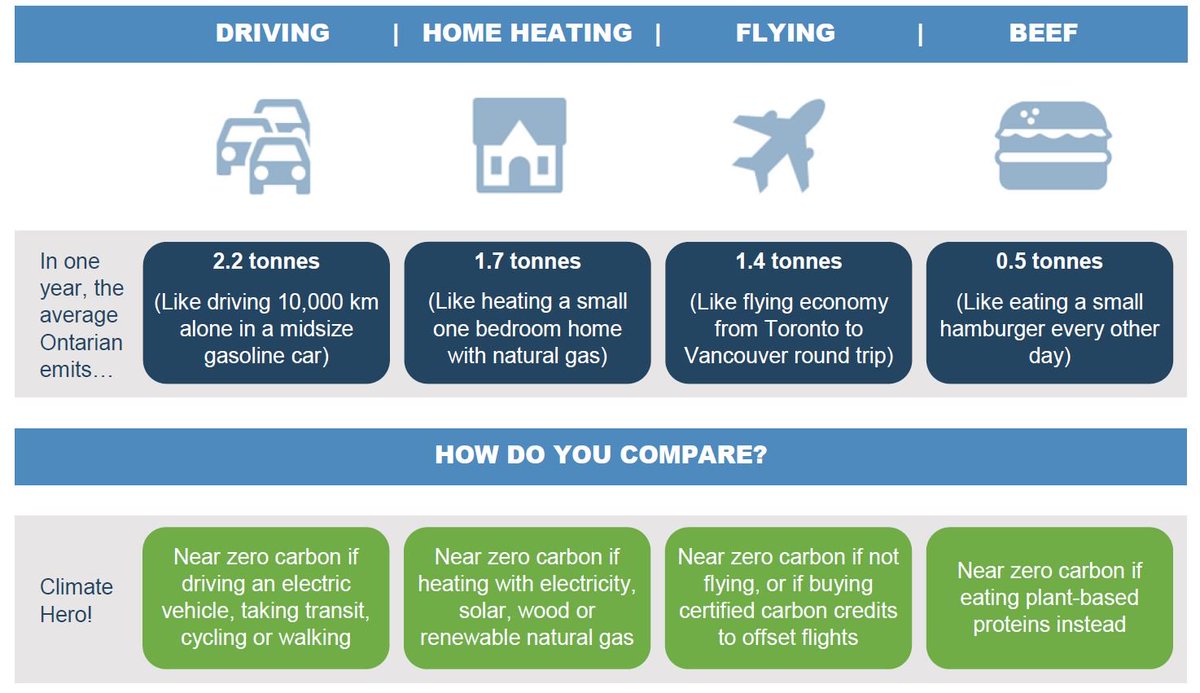 What are the top actions you can take to reduce your personal carbon footprint? We’ve taken an in-depth look. eco.on.ca/blog/ontarios-…