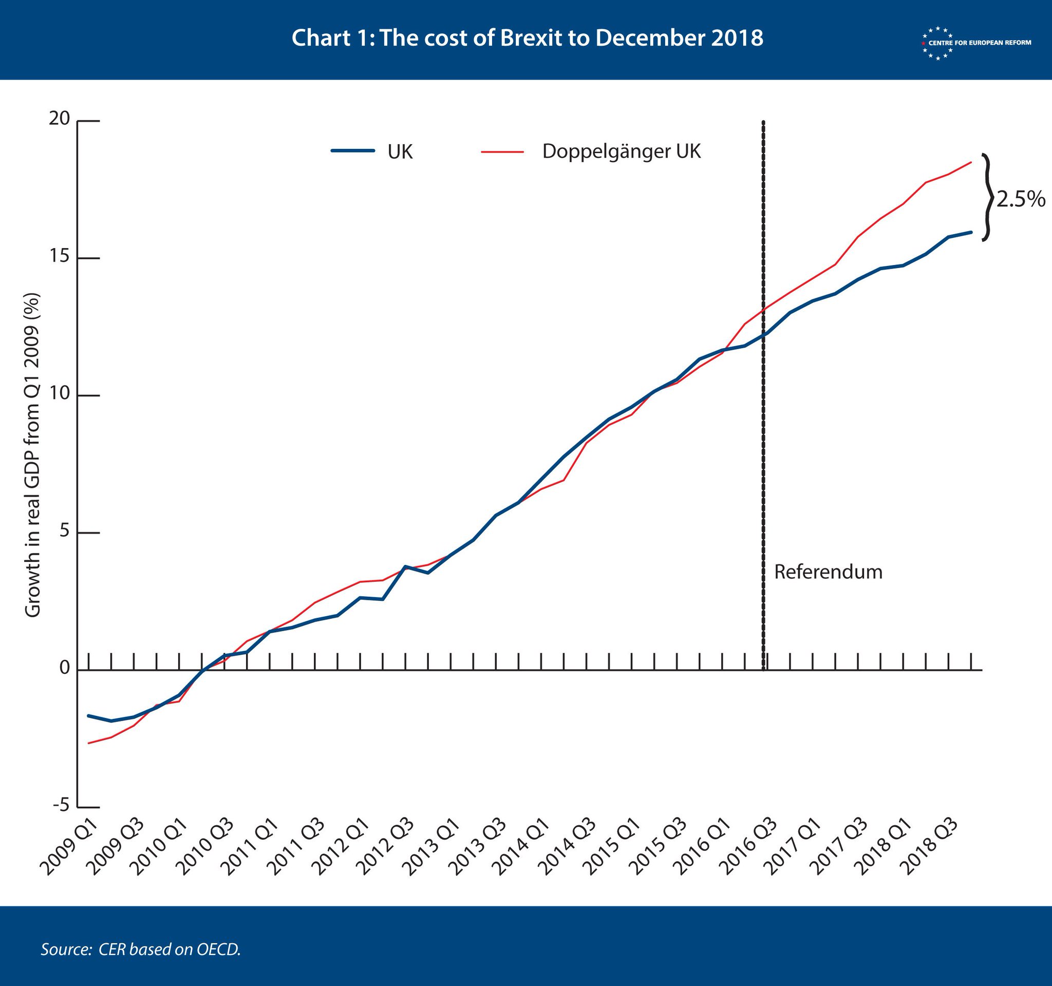 Cer Chart