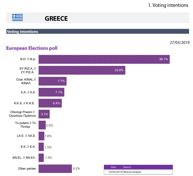 patrianakou's tweet photo. +12% Η δημοσκόπηση του Ευρωκοινοβουλίου προκαλεί στον ΣΥΡΙΖΑ, τον ίδιο πανικό με τον Αρκά. https://t.co/kGVYmQeJbt
