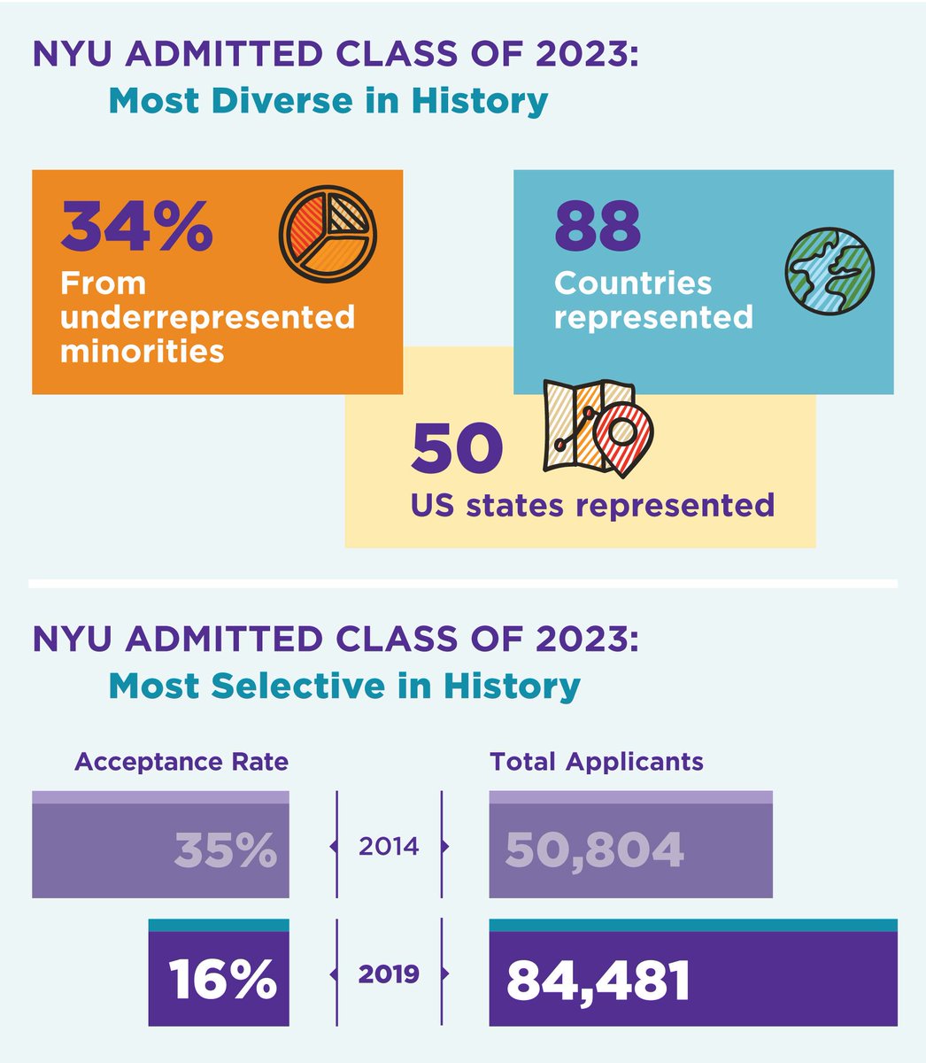 nyuniversity's tweet photo. The NYU admitted Class of 2023 is the most diverse and the most selective in our history! #VioletPride #NYU2023

With an acceptance rate of just 16 percent, 34 percent of the class is made up of students from underrepresented minorities: https://t.co/HglrFcF5aZ https://t.co/y3TqUbJZue